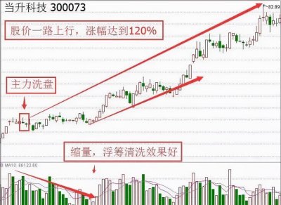 ​k线形态之揉搓线形态！助你掌握埋伏与抄底的黄金时间