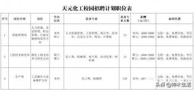 ​陕煤集团神木天元化工有限公司招聘150人公告